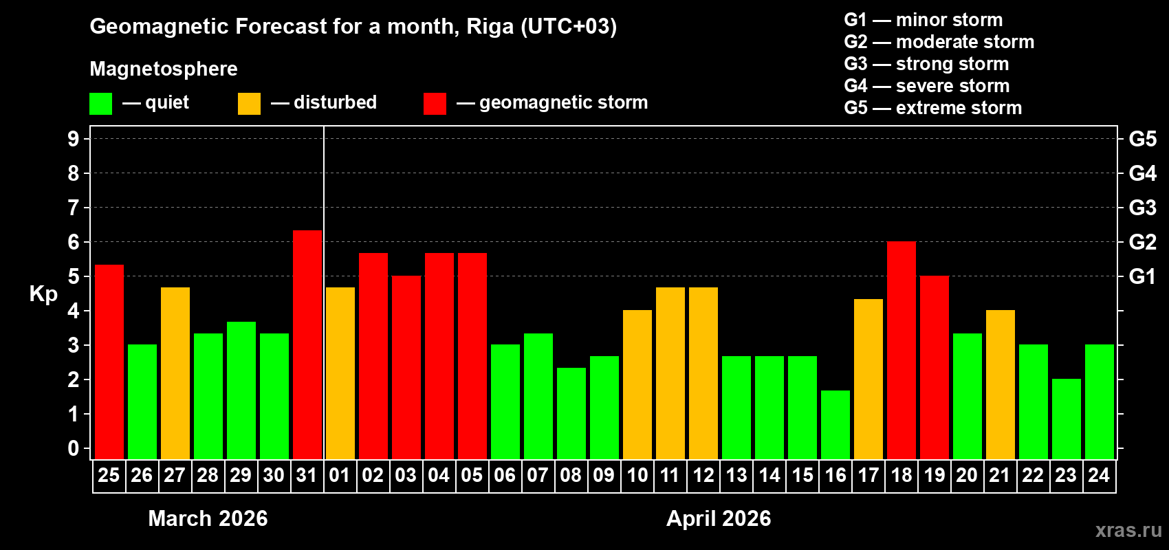 Forecast of the daily maximal value of geomagnetic index&nbsp;Kp for <b>1 month</b> (31 days) <b>from Mar 25, 2026 to Apr 24, 2026</b>