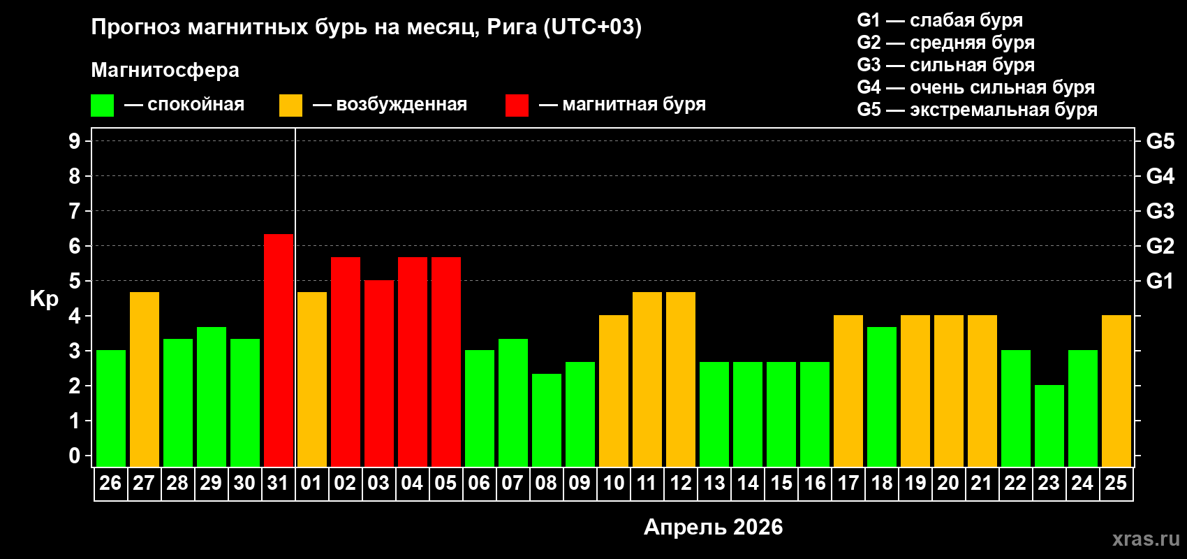 Прогноз максимального суточного геомагнитного индекса Kp на <b>1 месяц</b> (31 день) <b>с 26 марта по 25 апреля 2026 г</b>