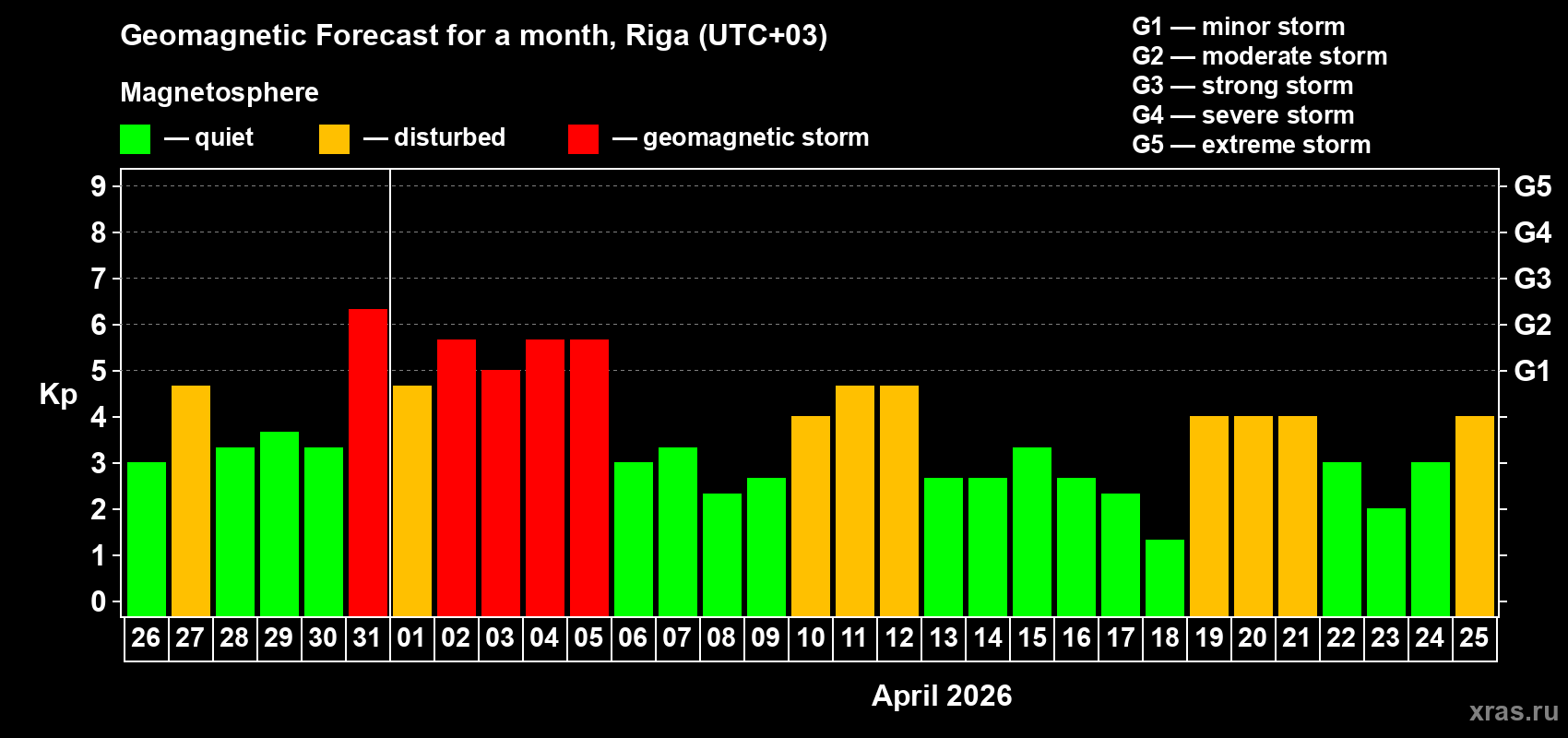Forecast of the daily maximal value of geomagnetic index&nbsp;Kp for <b>1 month</b> (31 days) <b>from Mar 26, 2026 to Apr 25, 2026</b>