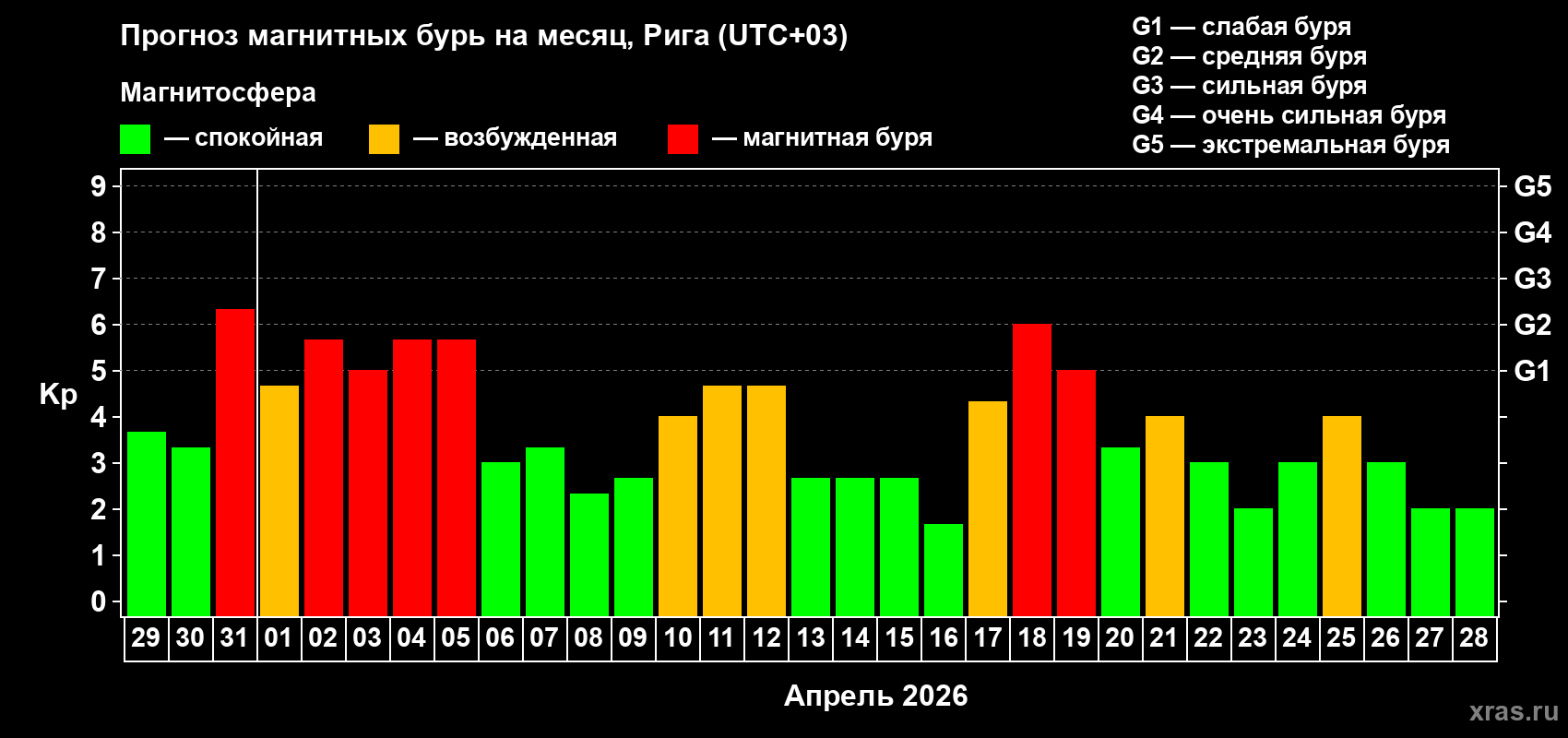 Прогноз максимального суточного геомагнитного индекса&nbsp;Kp на <b>1 месяц</b> (31 день) <b>с 29 марта по 28 апреля 2026 г</b>