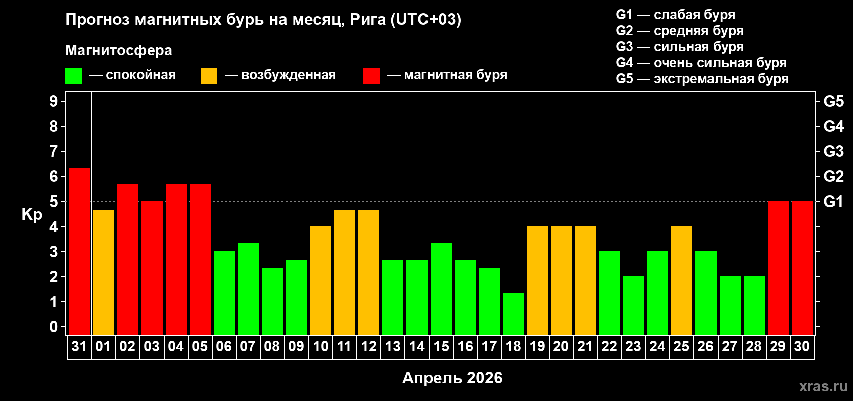 Прогноз максимального суточного геомагнитного индекса&nbsp;Kp на <b>1 месяц</b> (31 день) <b>с 31 марта по 30 апреля 2026 г</b>