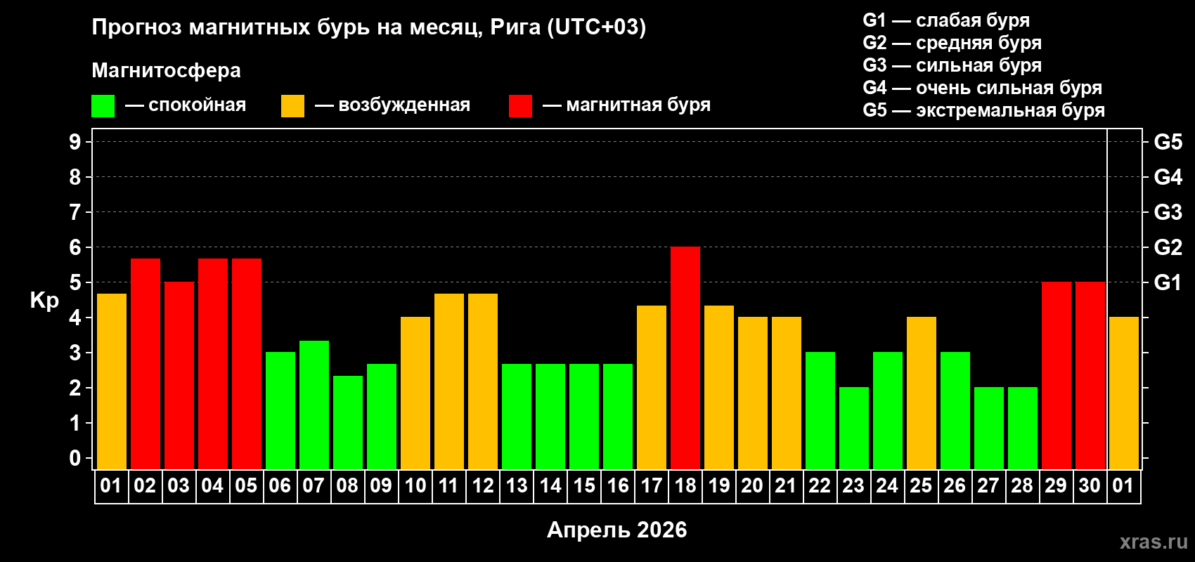 Прогноз максимального суточного геомагнитного индекса&nbsp;Kp на <b>1 месяц</b> (31 день) <b>с 01 апреля по 01 мая 2026 г</b>