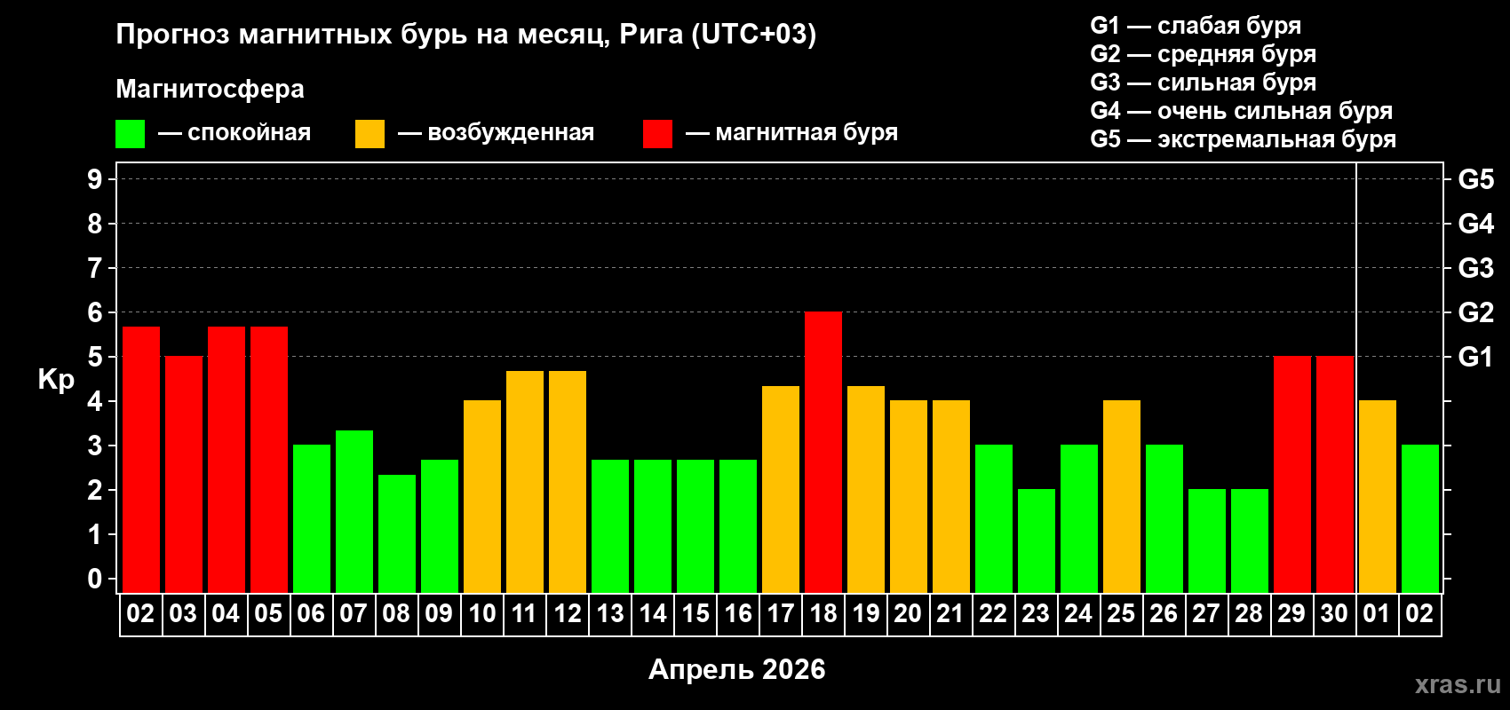 Прогноз максимального суточного геомагнитного индекса&nbsp;Kp на <b>1 месяц</b> (31 день) <b>с 02 апреля по 02 мая 2026 г</b>