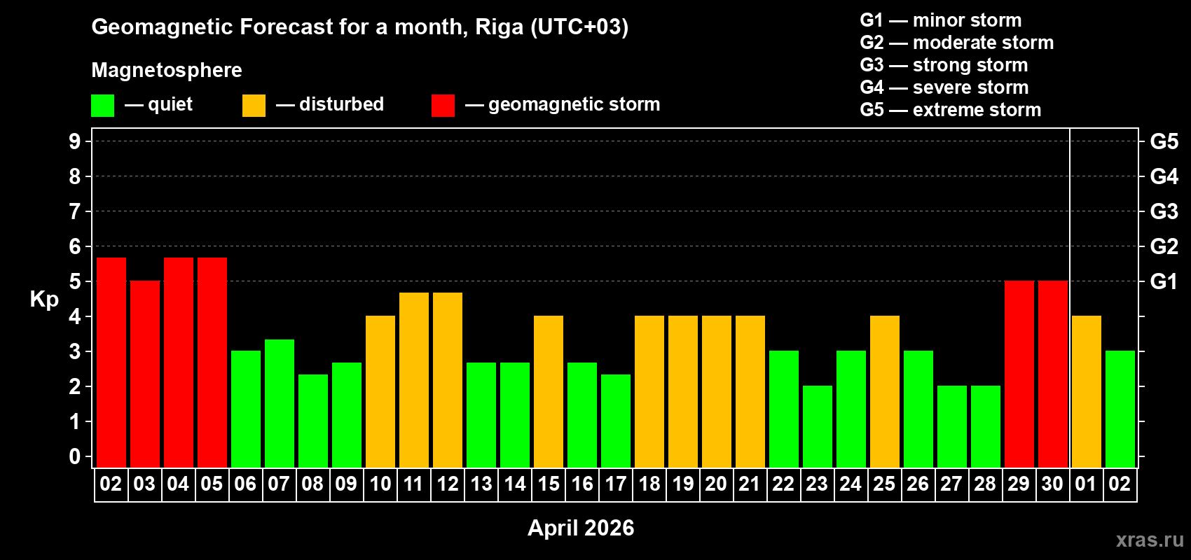 Forecast of the daily maximal value of geomagnetic index&nbsp;Kp for <b>1 month</b> (31 days) <b>from Apr 02, 2026 to May 02, 2026</b>
