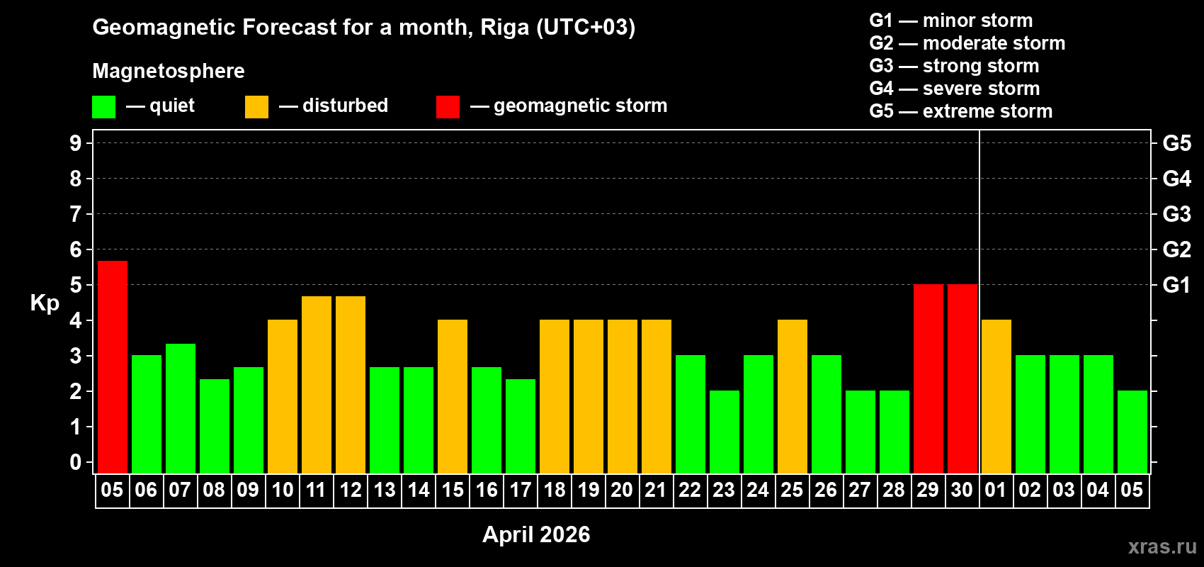 Forecast of the daily maximal value of geomagnetic index&nbsp;Kp for <b>1 month</b> (31 days) <b>from Apr 05, 2026 to May 05, 2026</b>