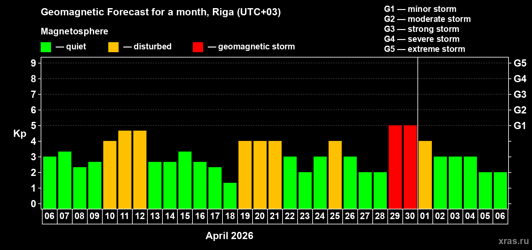 Forecast of the daily maximal value of geomagnetic index&nbsp;Kp for <b>1 month</b> (31 days) <b>from Apr 06, 2026 to May 06, 2026</b>
