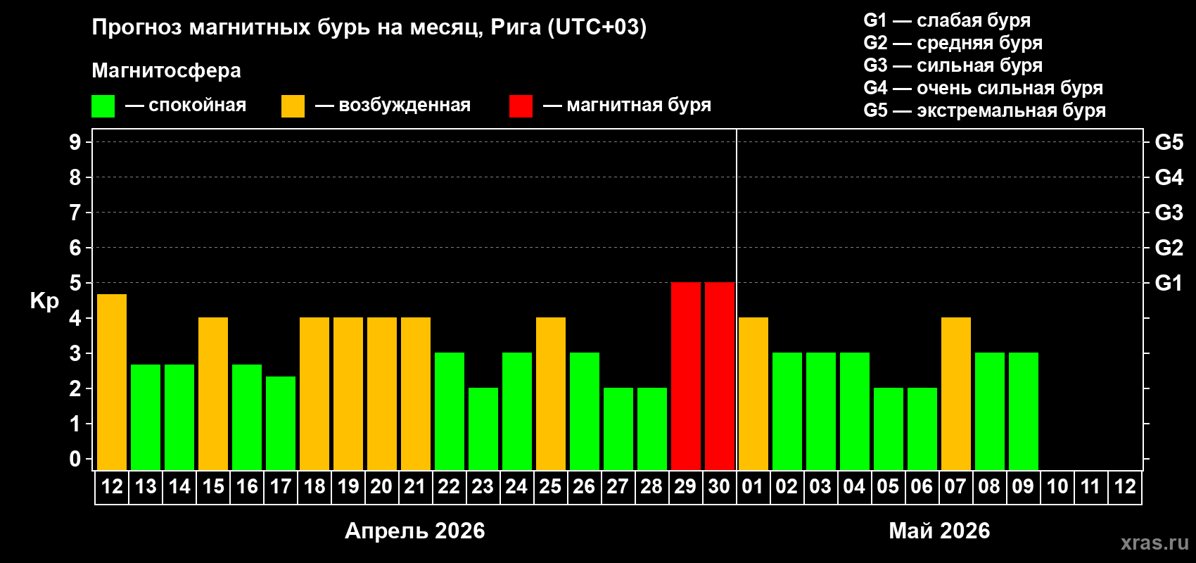 Прогноз максимального суточного геомагнитного индекса&nbsp;Kp на <b>1 месяц</b> (31 день) <b>с 12 апреля по 12 мая 2026 г</b>