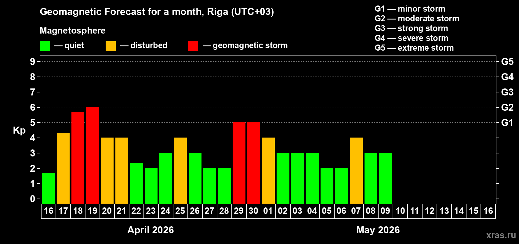 Forecast of the daily maximal value of geomagnetic index&nbsp;Kp for <b>1 month</b> (31 days) <b>from Apr 16, 2026 to May 16, 2026</b>