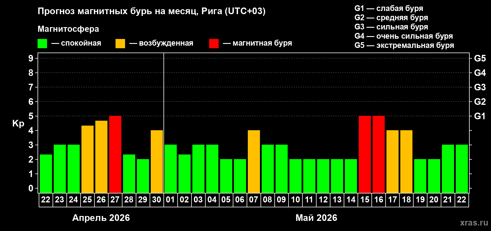 Прогноз максимального суточного геомагнитного индекса&nbsp;Kp на <b>1 месяц</b> (31 день) <b>с 22 апреля по 22 мая 2026 г</b>