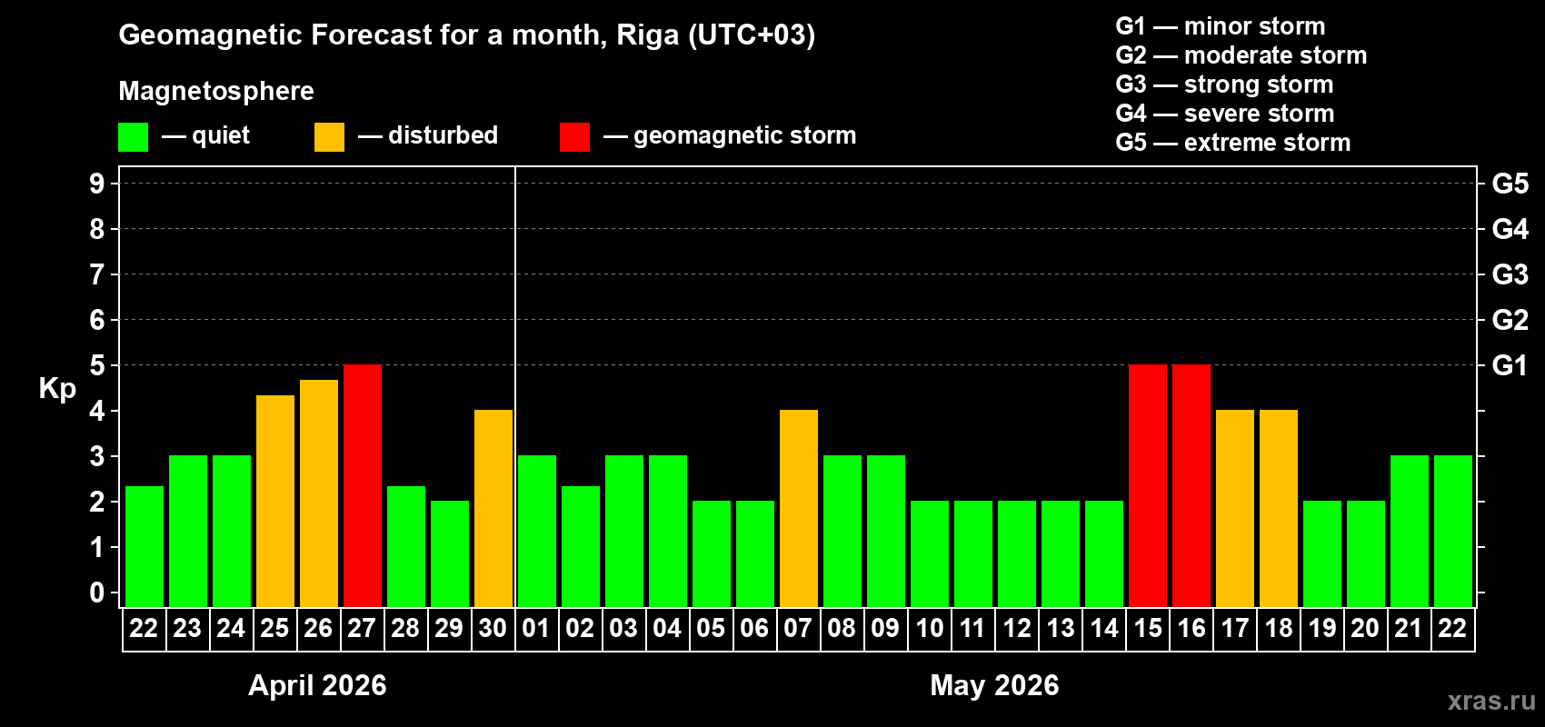 Forecast of the daily maximal value of geomagnetic index&nbsp;Kp for <b>1 month</b> (31 days) <b>from Apr 22, 2026 to May 22, 2026</b>
