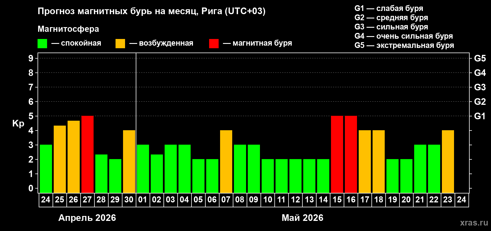 Прогноз максимального суточного геомагнитного индекса&nbsp;Kp на <b>1 месяц</b> (31 день) <b>с 24 апреля по 24 мая 2026 г</b>