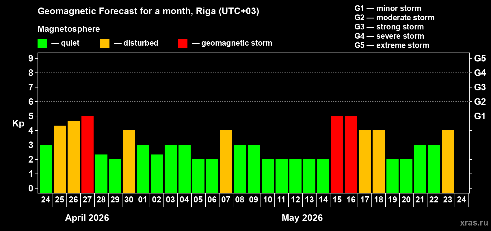 Forecast of the daily maximal value of geomagnetic index&nbsp;Kp for <b>1 month</b> (31 days) <b>from Apr 24, 2026 to May 24, 2026</b>
