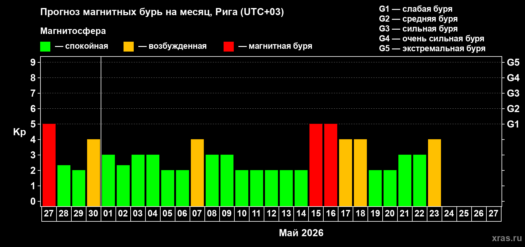 Прогноз максимального суточного геомагнитного индекса&nbsp;Kp на <b>1 месяц</b> (31 день) <b>с 27 апреля по 27 мая 2026 г</b>