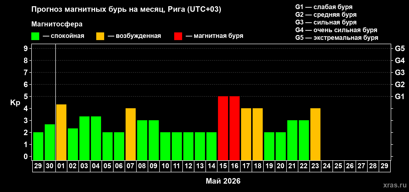 Прогноз максимального суточного геомагнитного индекса&nbsp;Kp на <b>1 месяц</b> (31 день) <b>с 29 апреля по 29 мая 2026 г</b>