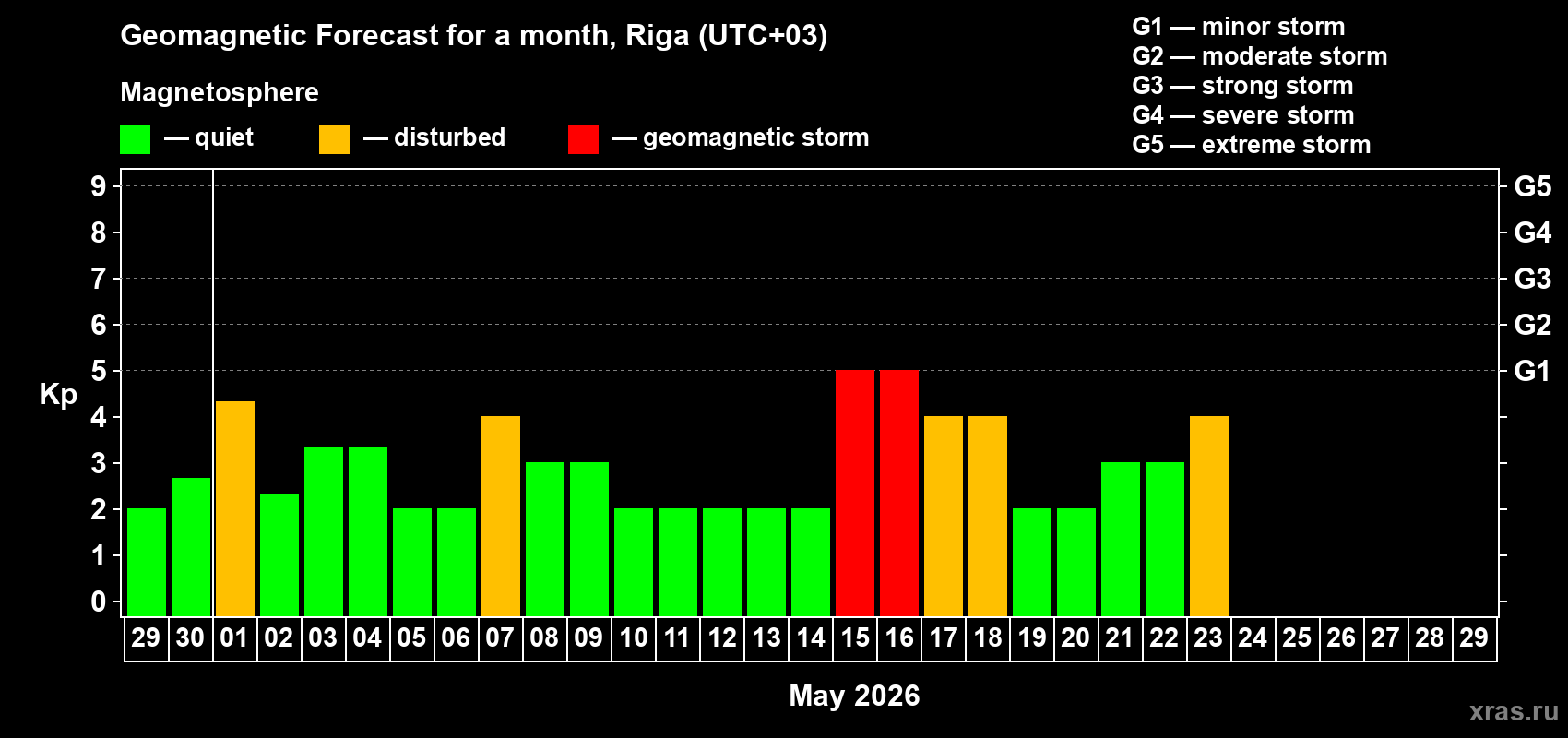 Forecast of the daily maximal value of geomagnetic index&nbsp;Kp for <b>1 month</b> (31 days) <b>from Apr 29, 2026 to May 29, 2026</b>