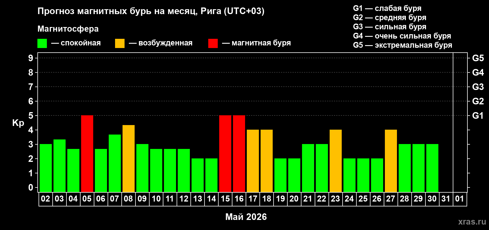 Прогноз максимального суточного геомагнитного индекса&nbsp;Kp на <b>1 месяц</b> (31 день) <b>с 02 мая по 01 июня 2026 г</b>