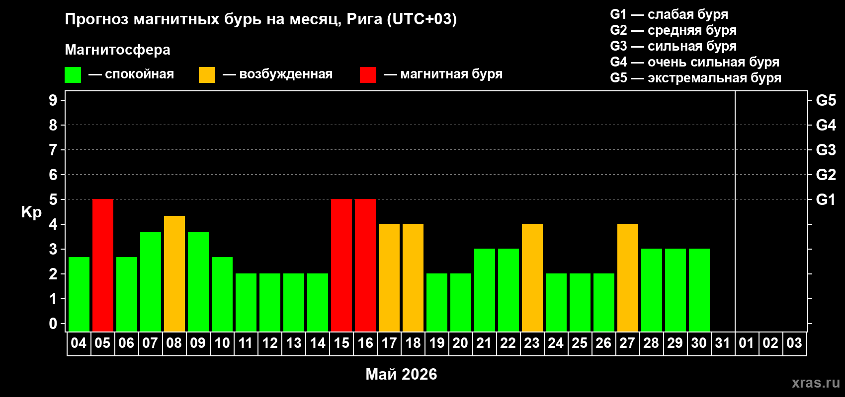 Прогноз максимального суточного геомагнитного индекса&nbsp;Kp на <b>1 месяц</b> (31 день) <b>с 04 мая по 03 июня 2026 г</b>