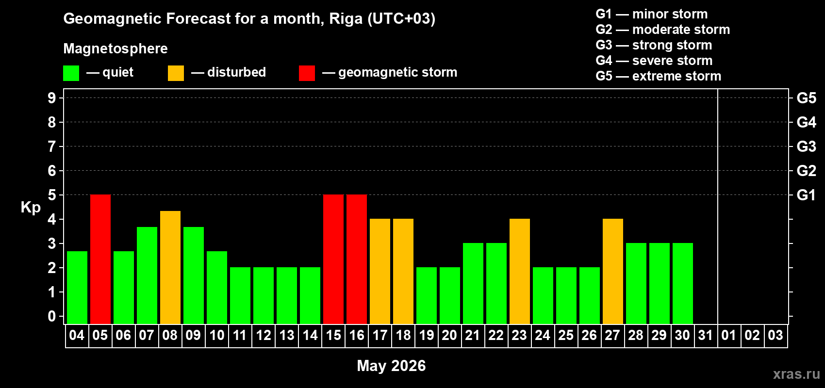 Forecast of the daily maximal value of geomagnetic index&nbsp;Kp for <b>1 month</b> (31 days) <b>from May 04, 2026 to Jun 03, 2026</b>