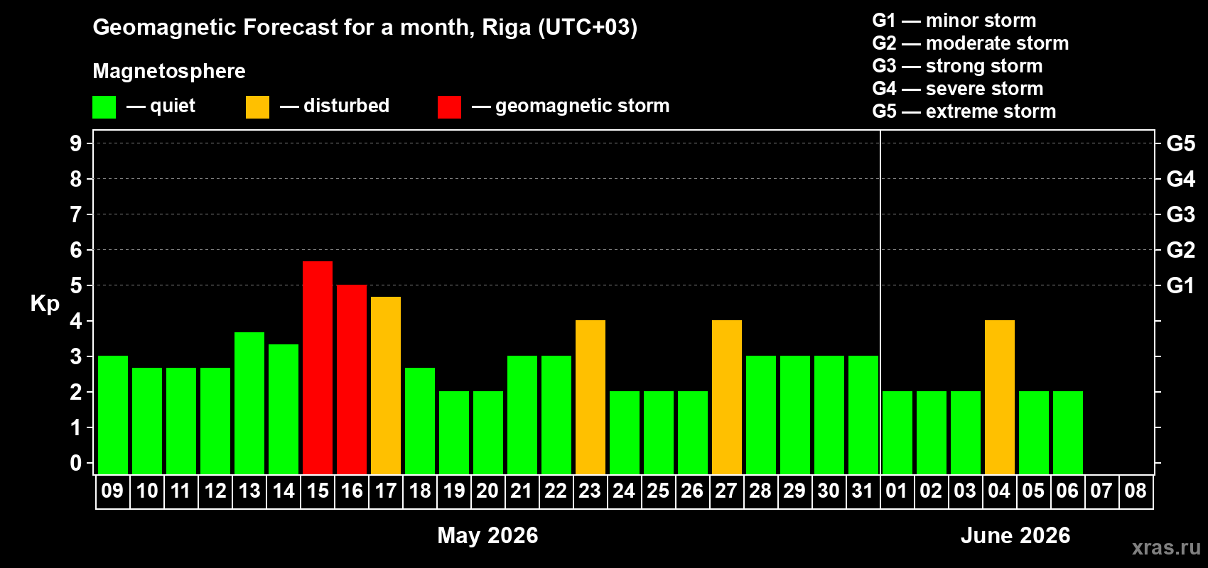 Forecast of the daily maximal value of geomagnetic index&nbsp;Kp for <b>1 month</b> (31 days) <b>from May 09, 2026 to Jun 08, 2026</b>