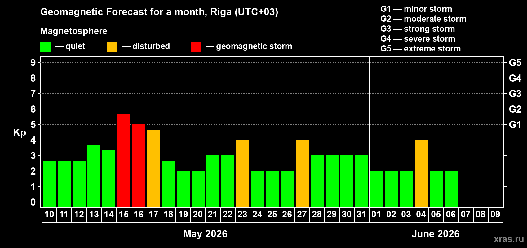 Forecast of the daily maximal value of geomagnetic index&nbsp;Kp for <b>1 month</b> (31 days) <b>from May 10, 2026 to Jun 09, 2026</b>