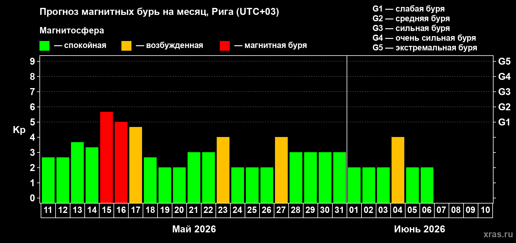 Прогноз максимального суточного геомагнитного индекса&nbsp;Kp на <b>1 месяц</b> (31 день) <b>с 11 мая по 10 июня 2026 г</b>