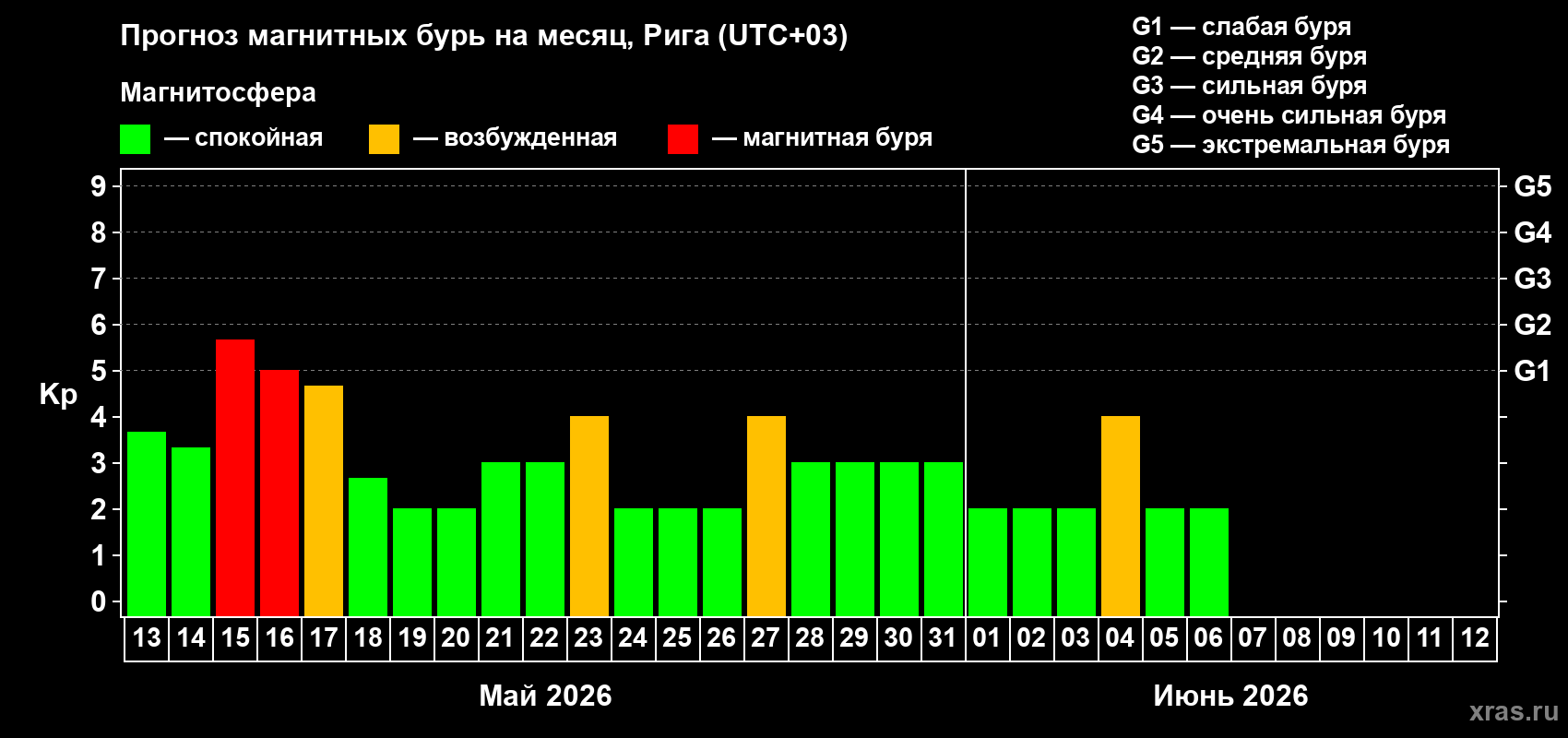 Прогноз максимального суточного геомагнитного индекса&nbsp;Kp на <b>1 месяц</b> (31 день) <b>с 13 мая по 12 июня 2026 г</b>