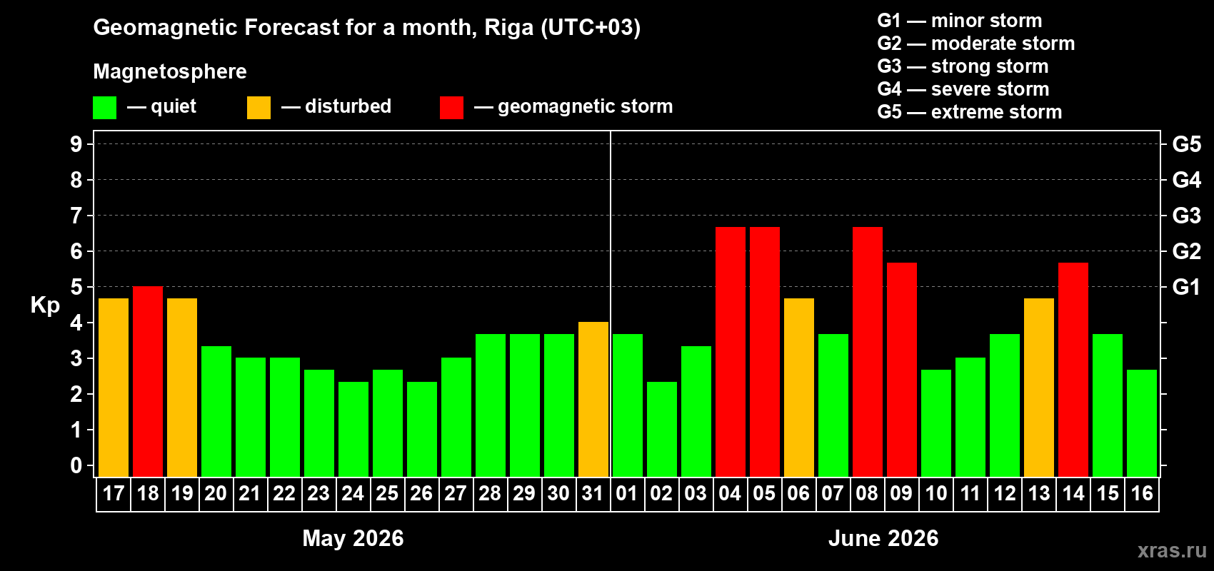 Forecast of the daily maximal value of geomagnetic index Kp for <b>1 month</b> (31 days) <b>from May 17, 2026 to Jun 16, 2026</b>