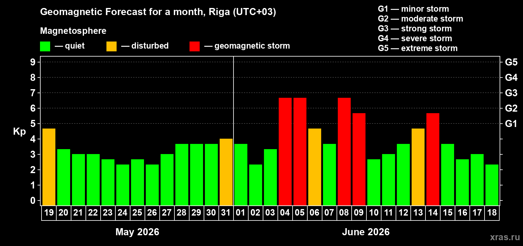 Forecast of the daily maximal value of geomagnetic index&nbsp;Kp for <b>1 month</b> (31 days) <b>from May 19, 2026 to Jun 18, 2026</b>