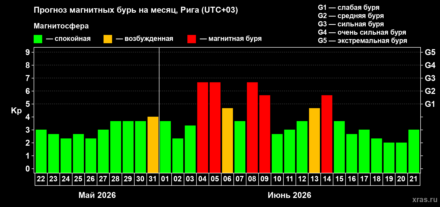 Прогноз максимального суточного геомагнитного индекса Kp на <b>1 месяц</b> (31 день) <b>с 22 мая по 21 июня 2026 г</b>