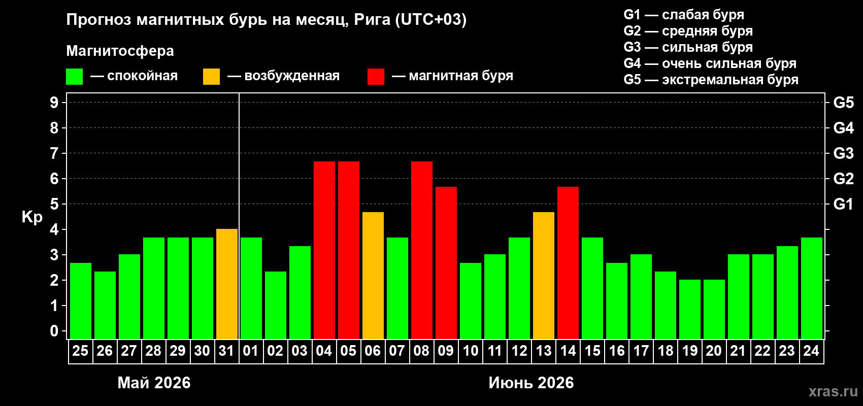 Прогноз максимального суточного геомагнитного индекса Kp на <b>1 месяц</b> (31 день) <b>с 25 мая по 24 июня 2026 г</b>