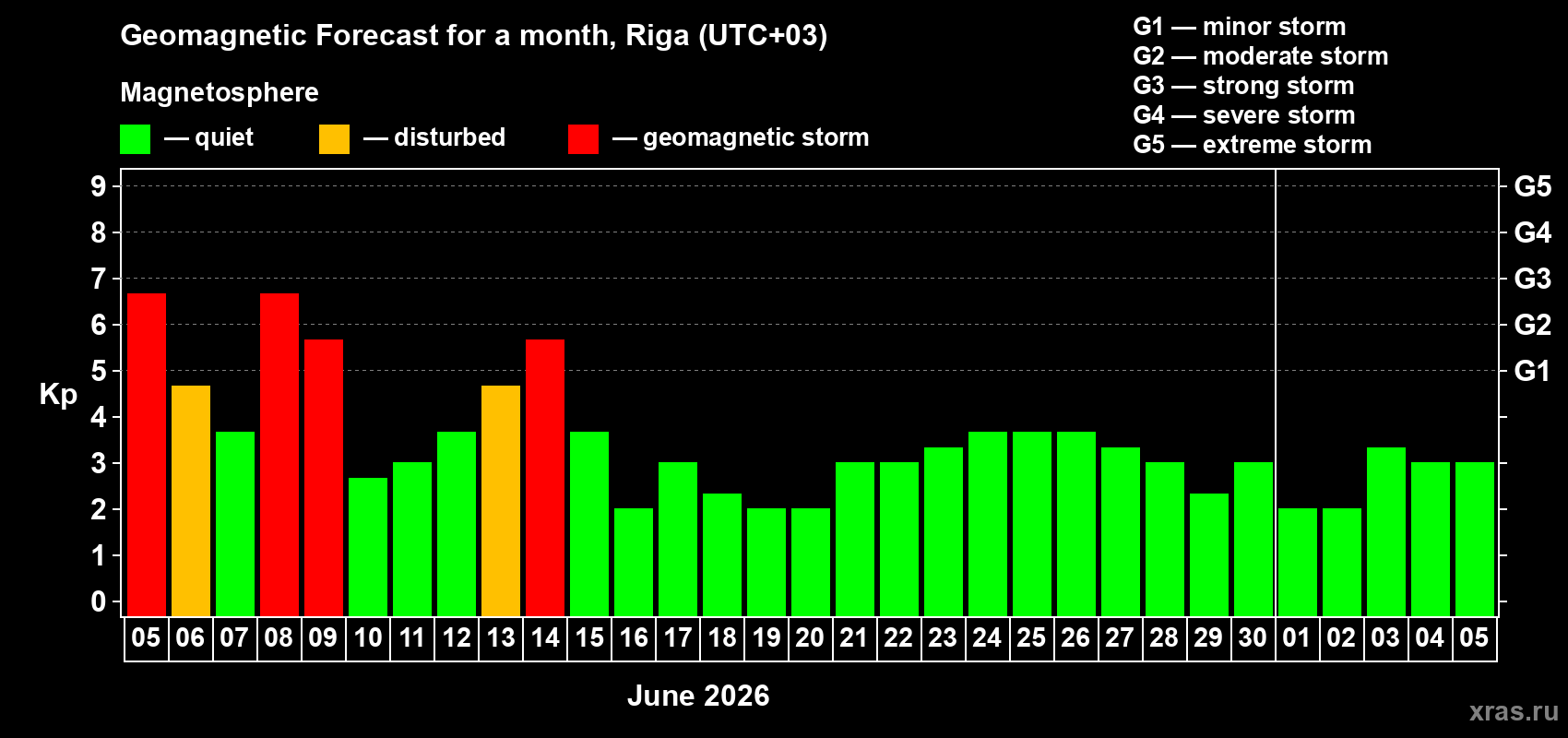 Forecast of the daily maximal value of geomagnetic index Kp for <b>1 month</b> (31 days) <b>from Jun 05, 2026 to Jul 05, 2026</b>