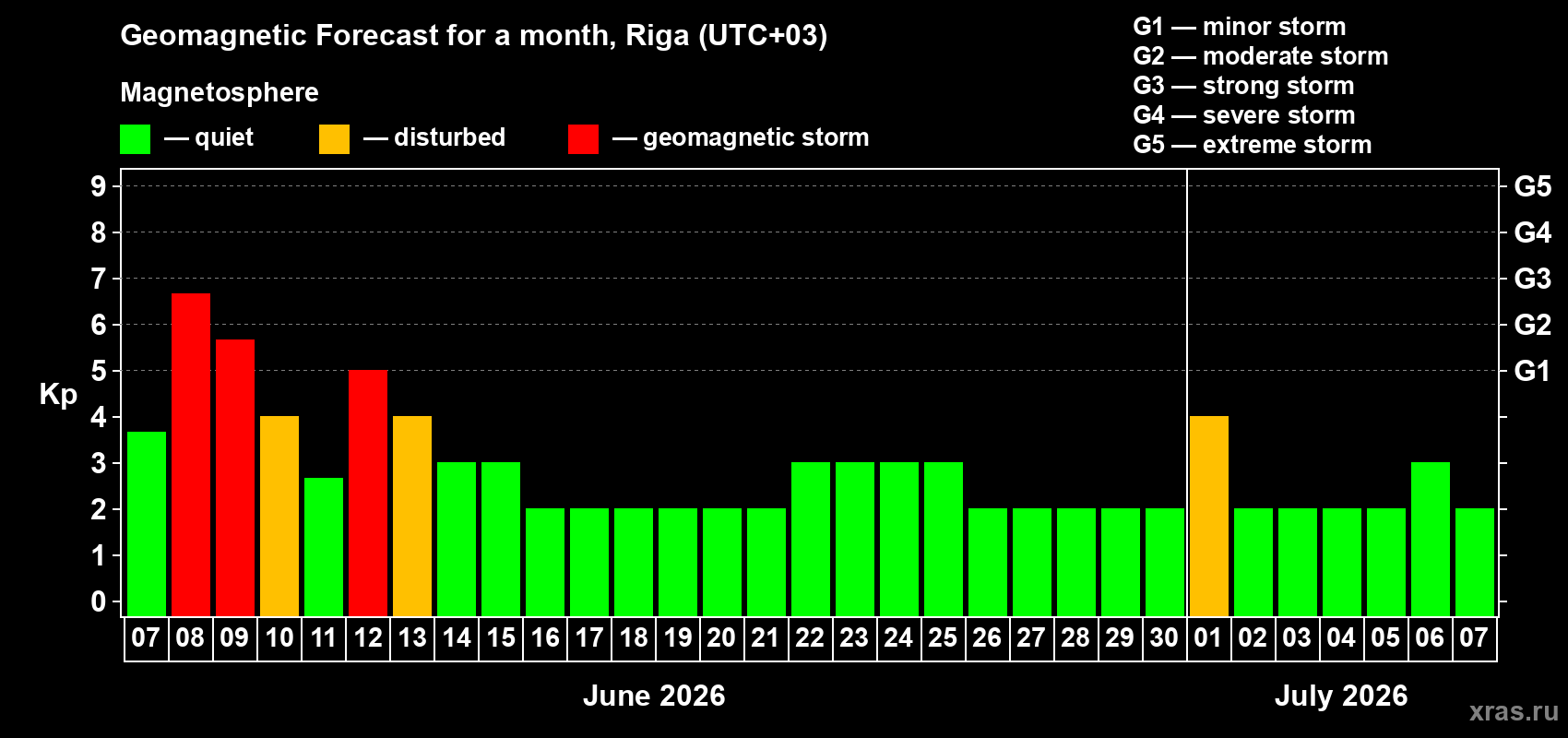 Forecast of the daily maximal value of geomagnetic index Kp for <b>1 month</b> (31 days) <b>from Jun 07, 2026 to Jul 07, 2026</b>