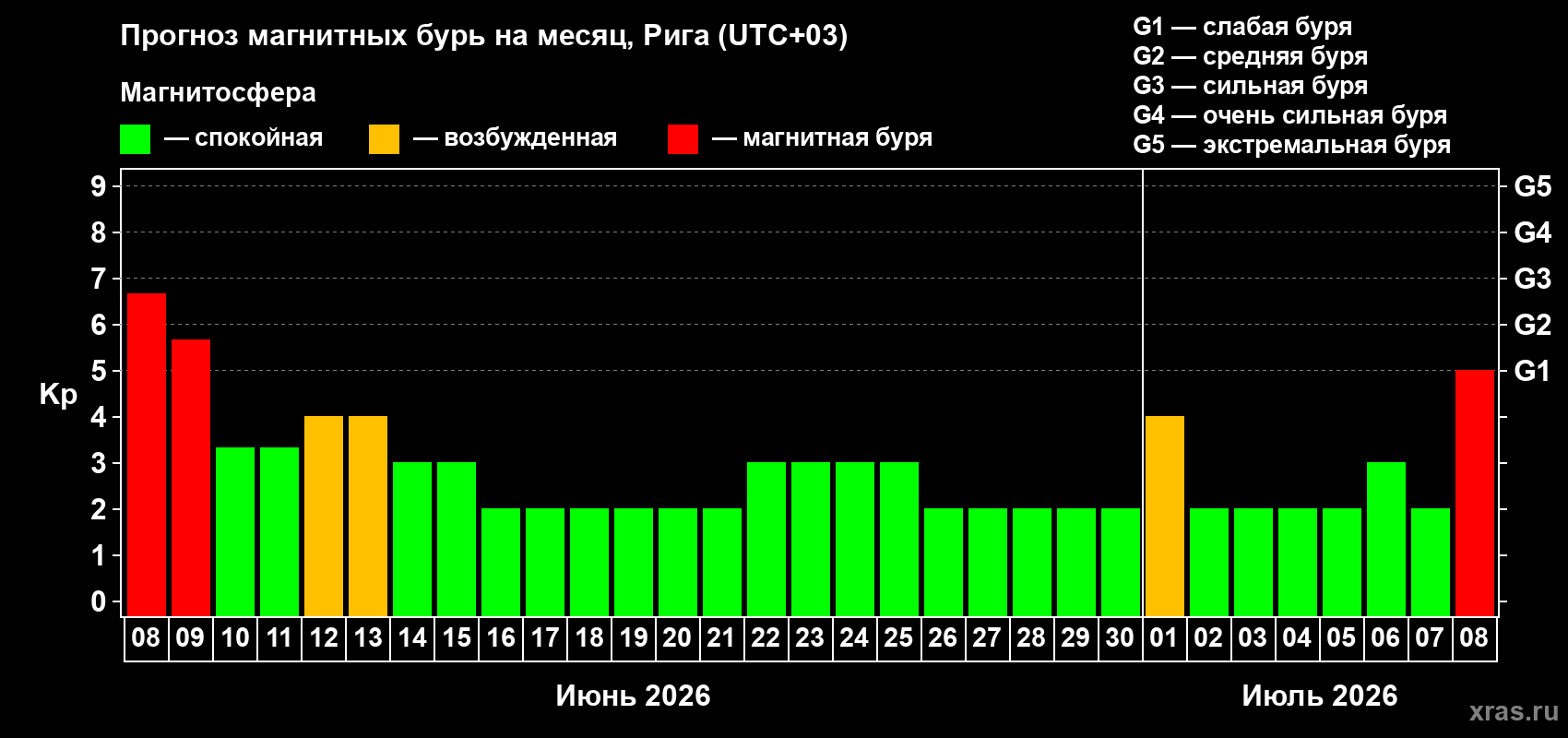 Прогноз максимального суточного геомагнитного индекса&nbsp;Kp на <b>1 месяц</b> (31 день) <b>с 08 июня по 08 июля 2026 г</b>