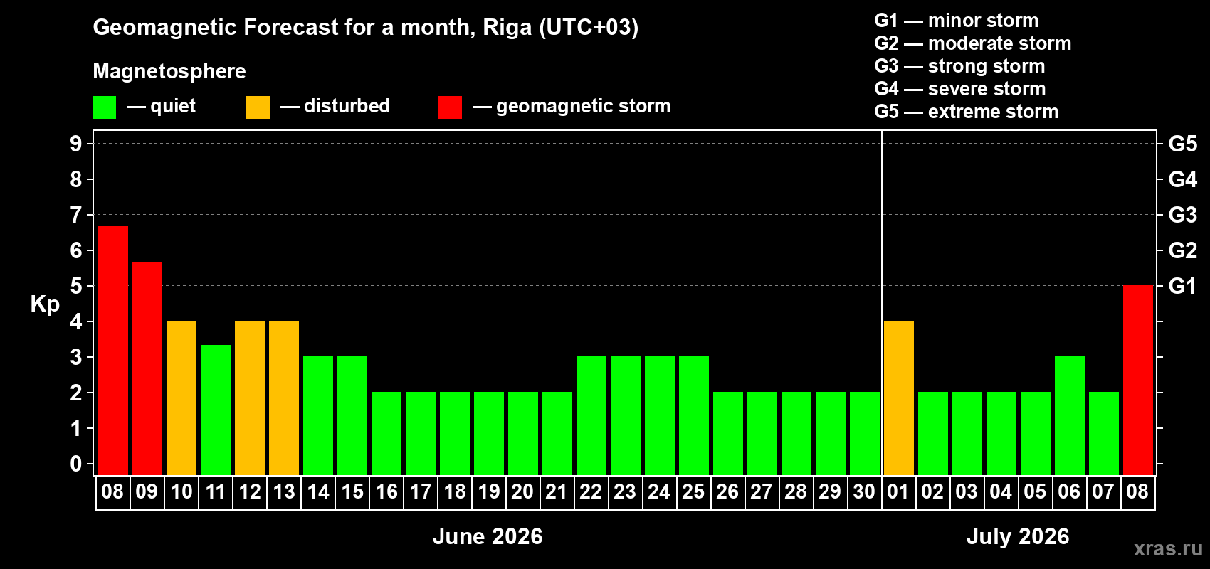 Forecast of the daily maximal value of geomagnetic index Kp for <b>1 month</b> (31 days) <b>from Jun 08, 2026 to Jul 08, 2026</b>