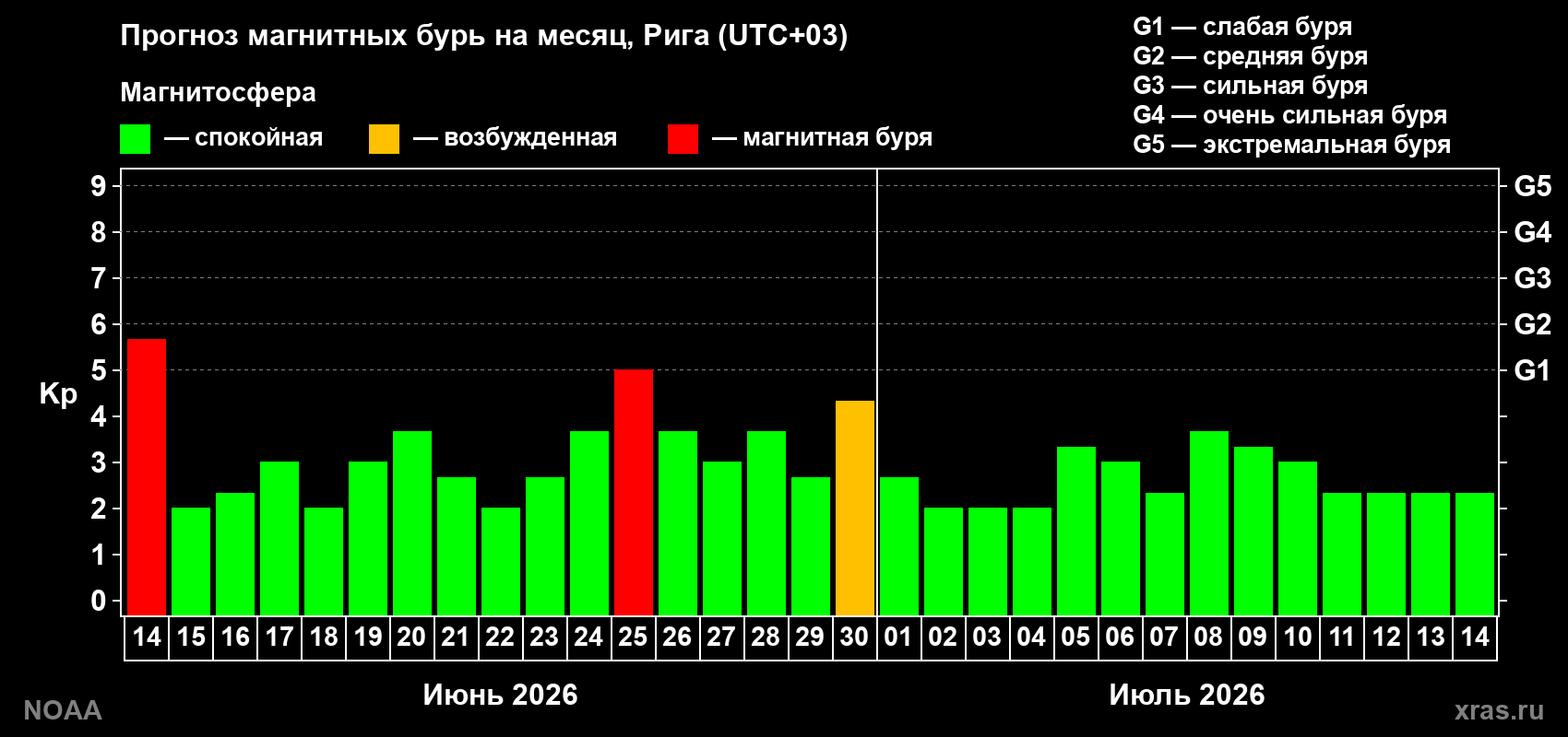 Прогноз максимального суточного геомагнитного индекса&nbsp;Kp на <b>1 месяц</b> (31 день) <b>с 14 июня по 14 июля 2026 г</b>