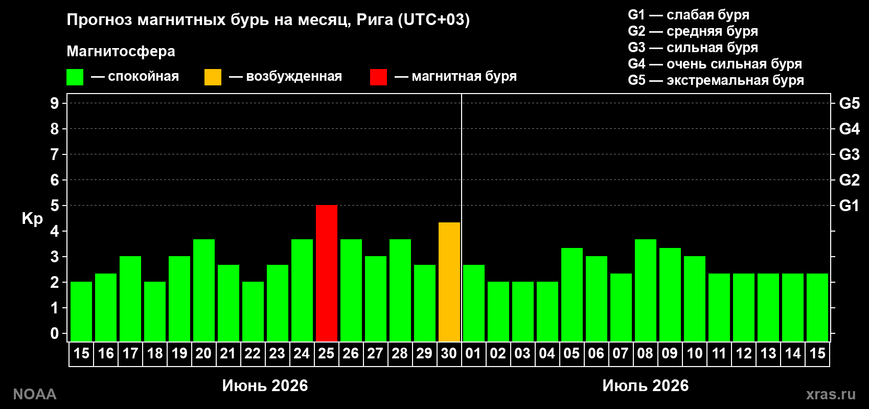 Прогноз максимального суточного геомагнитного индекса&nbsp;Kp на <b>1 месяц</b> (31 день) <b>с 15 июня по 15 июля 2026 г</b>