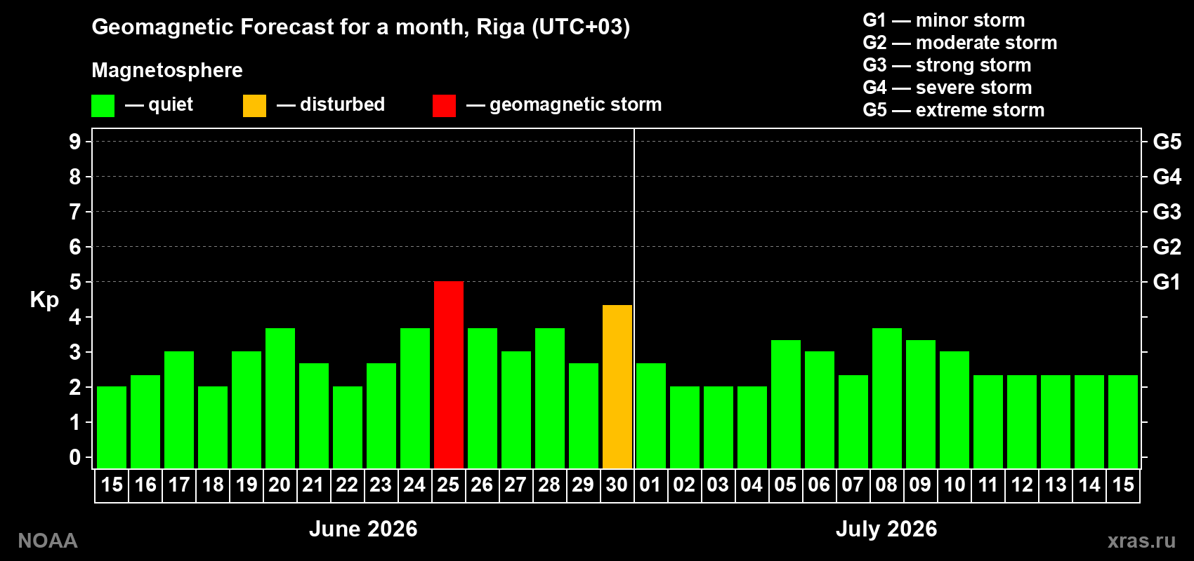 Forecast of the daily maximal value of geomagnetic index&nbsp;Kp for <b>1 month</b> (31 days) <b>from Jun 15, 2026 to Jul 15, 2026</b>