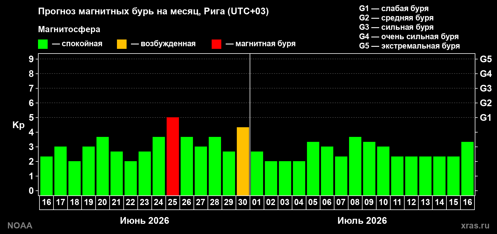 Прогноз максимального суточного геомагнитного индекса&nbsp;Kp на <b>1 месяц</b> (31 день) <b>с 16 июня по 16 июля 2026 г</b>