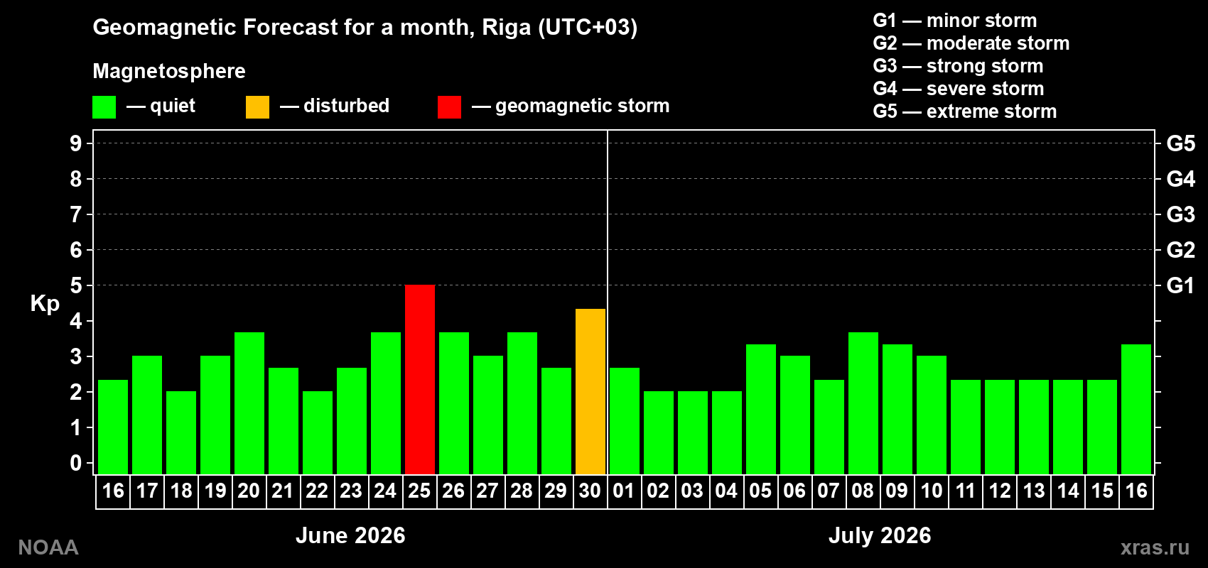 Forecast of the daily maximal value of geomagnetic index&nbsp;Kp for <b>1 month</b> (31 days) <b>from Jun 16, 2026 to Jul 16, 2026</b>