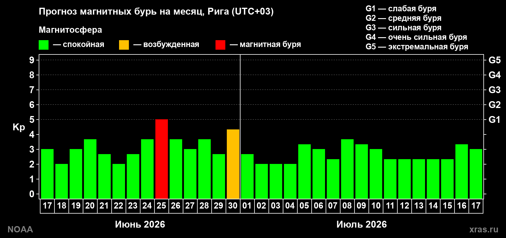 Прогноз максимального суточного геомагнитного индекса&nbsp;Kp на <b>1 месяц</b> (31 день) <b>с 17 июня по 17 июля 2026 г</b>
