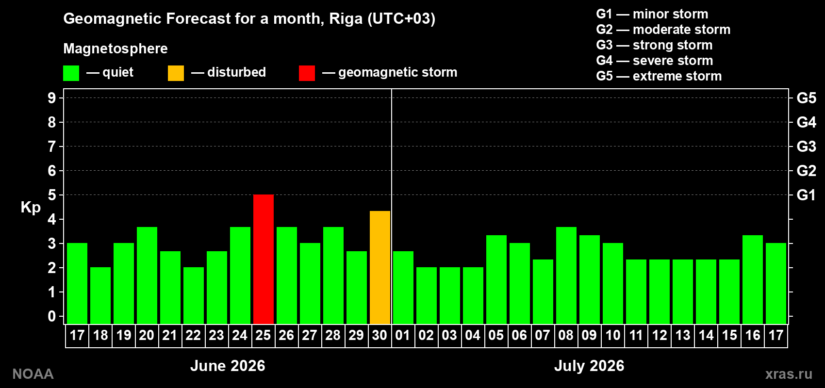 Forecast of the daily maximal value of geomagnetic index&nbsp;Kp for <b>1 month</b> (31 days) <b>from Jun 17, 2026 to Jul 17, 2026</b>