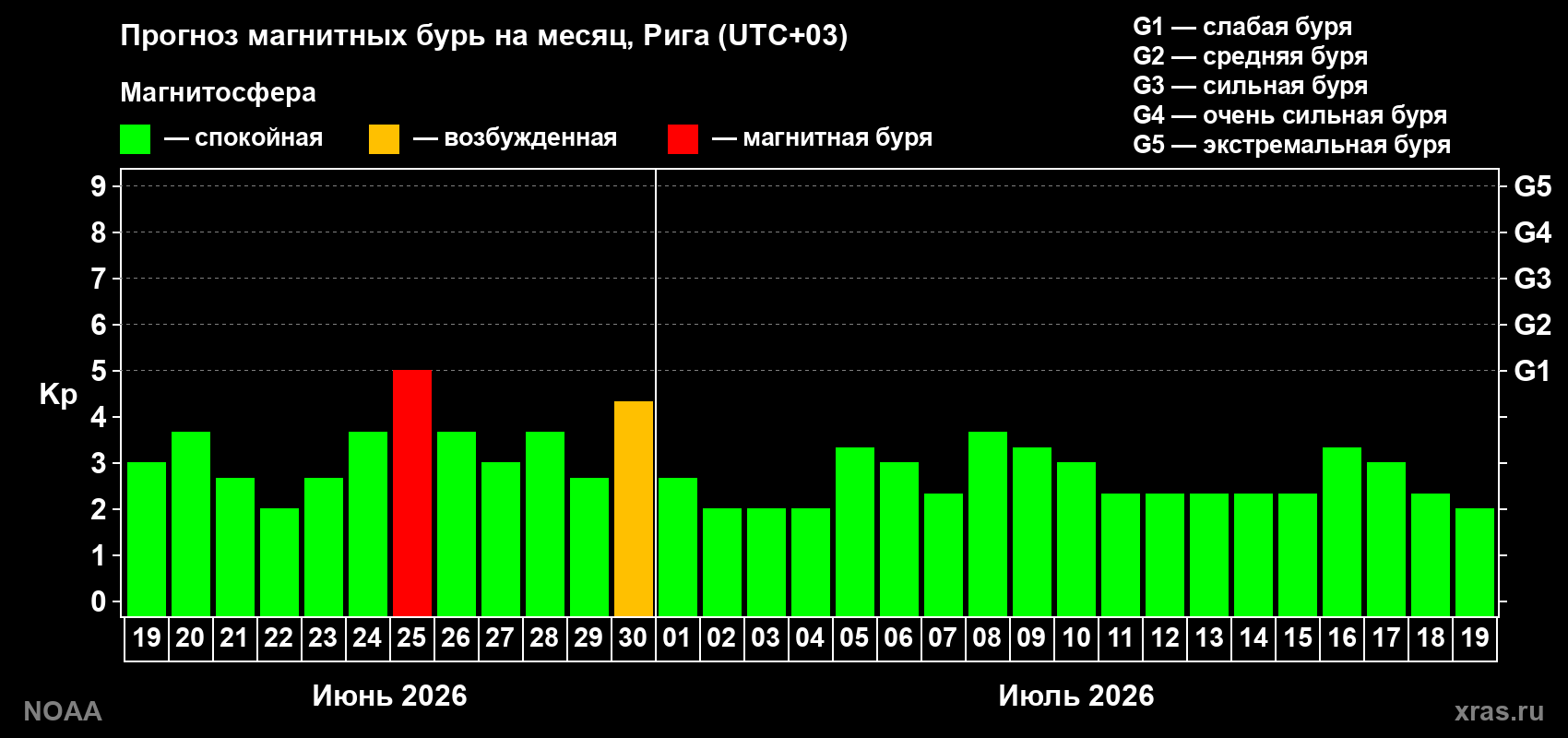 Прогноз максимального суточного геомагнитного индекса&nbsp;Kp на <b>1 месяц</b> (31 день) <b>с 19 июня по 19 июля 2026 г</b>