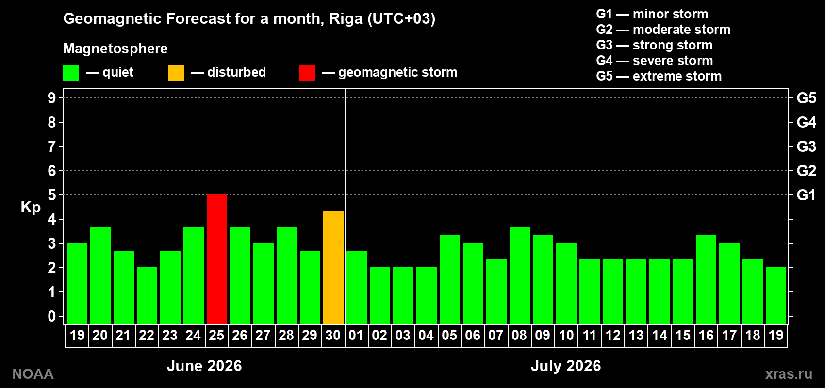 Forecast of the daily maximal value of geomagnetic index&nbsp;Kp for <b>1 month</b> (31 days) <b>from Jun 19, 2026 to Jul 19, 2026</b>
