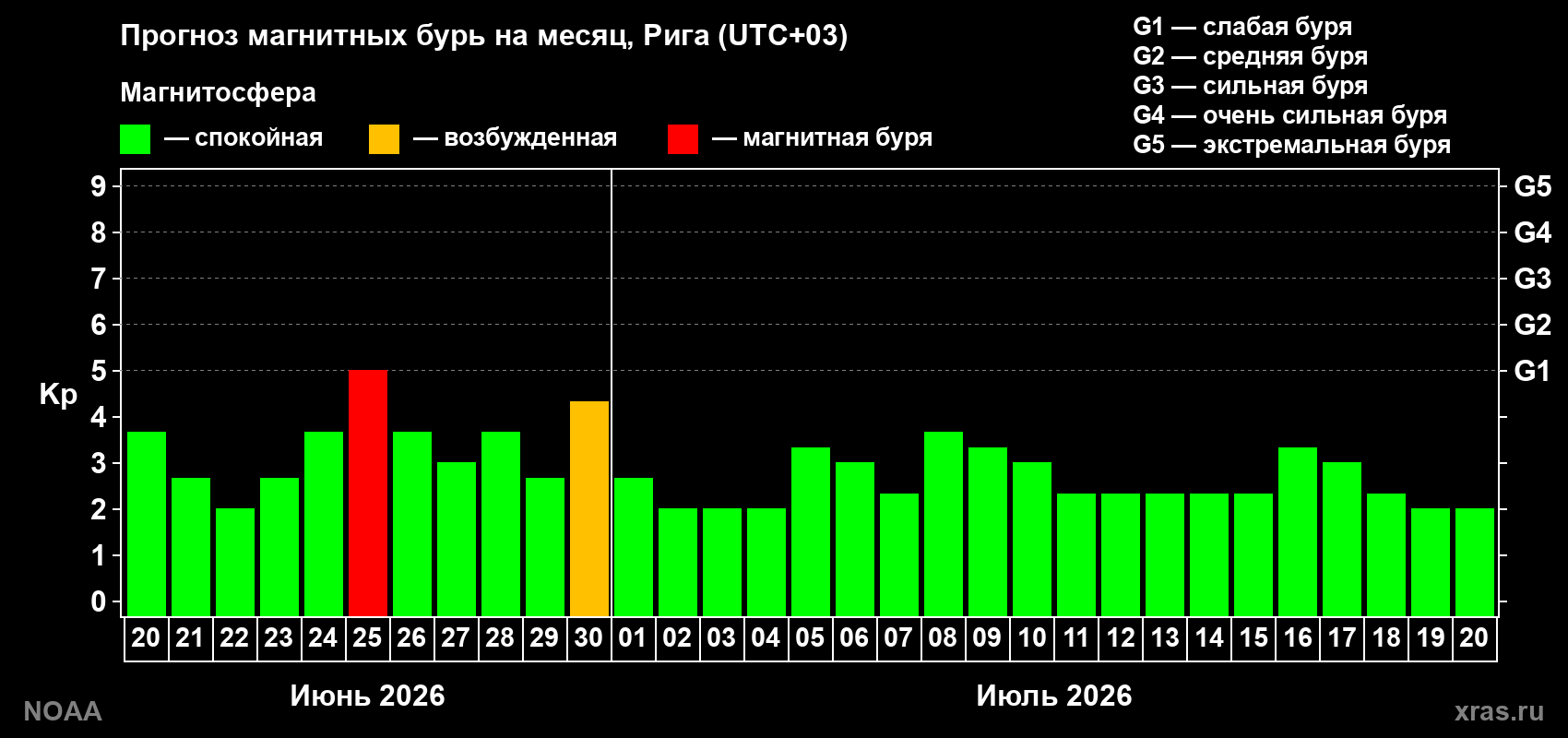 Прогноз максимального суточного геомагнитного индекса&nbsp;Kp на <b>1 месяц</b> (31 день) <b>с 20 июня по 20 июля 2026 г</b>
