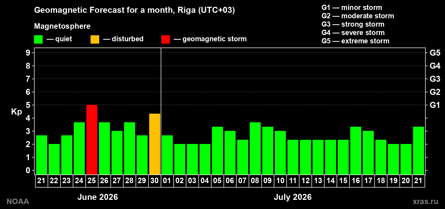 Forecast of the daily maximal value of geomagnetic index&nbsp;Kp for <b>1 month</b> (31 days) <b>from Jun 21, 2026 to Jul 21, 2026</b>