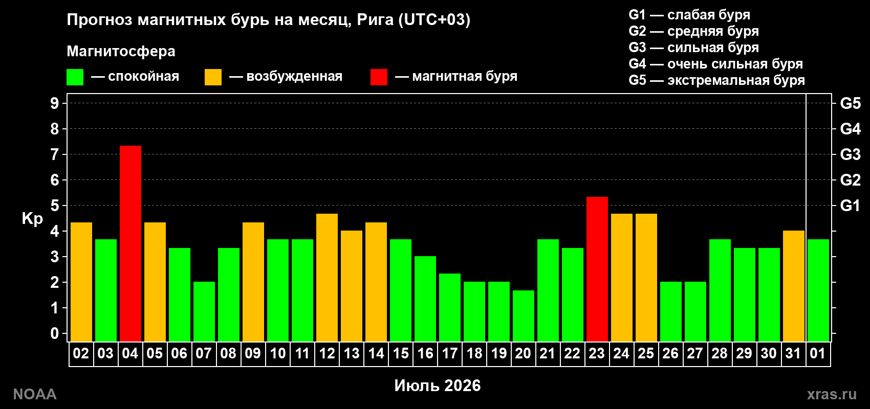 Прогноз геомагнитного индекса Kp на следующий месяц