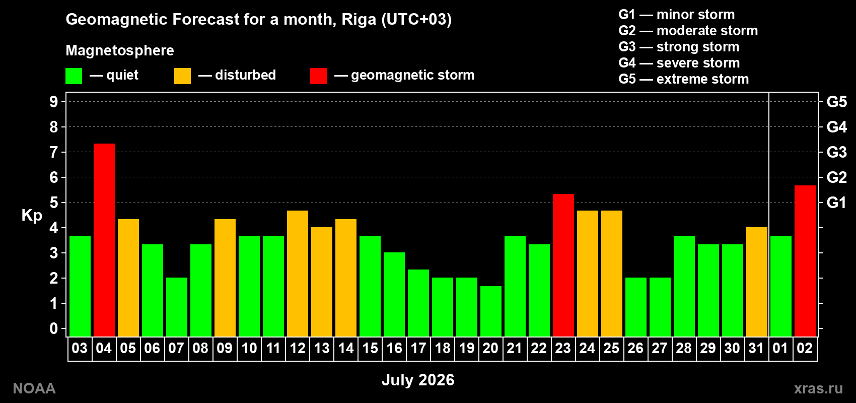 Geomagnetic index Kp forecast for the next month