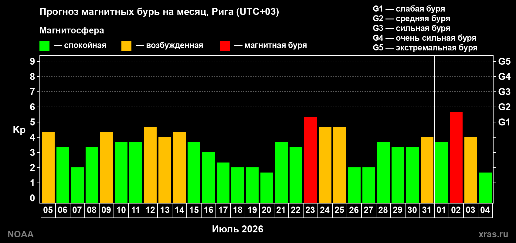 Прогноз геомагнитного индекса Kp на следующий месяц