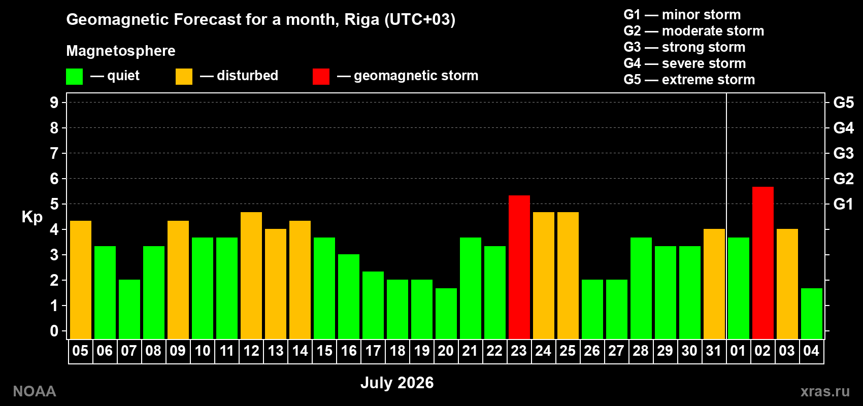 Geomagnetic index Kp forecast for the next month