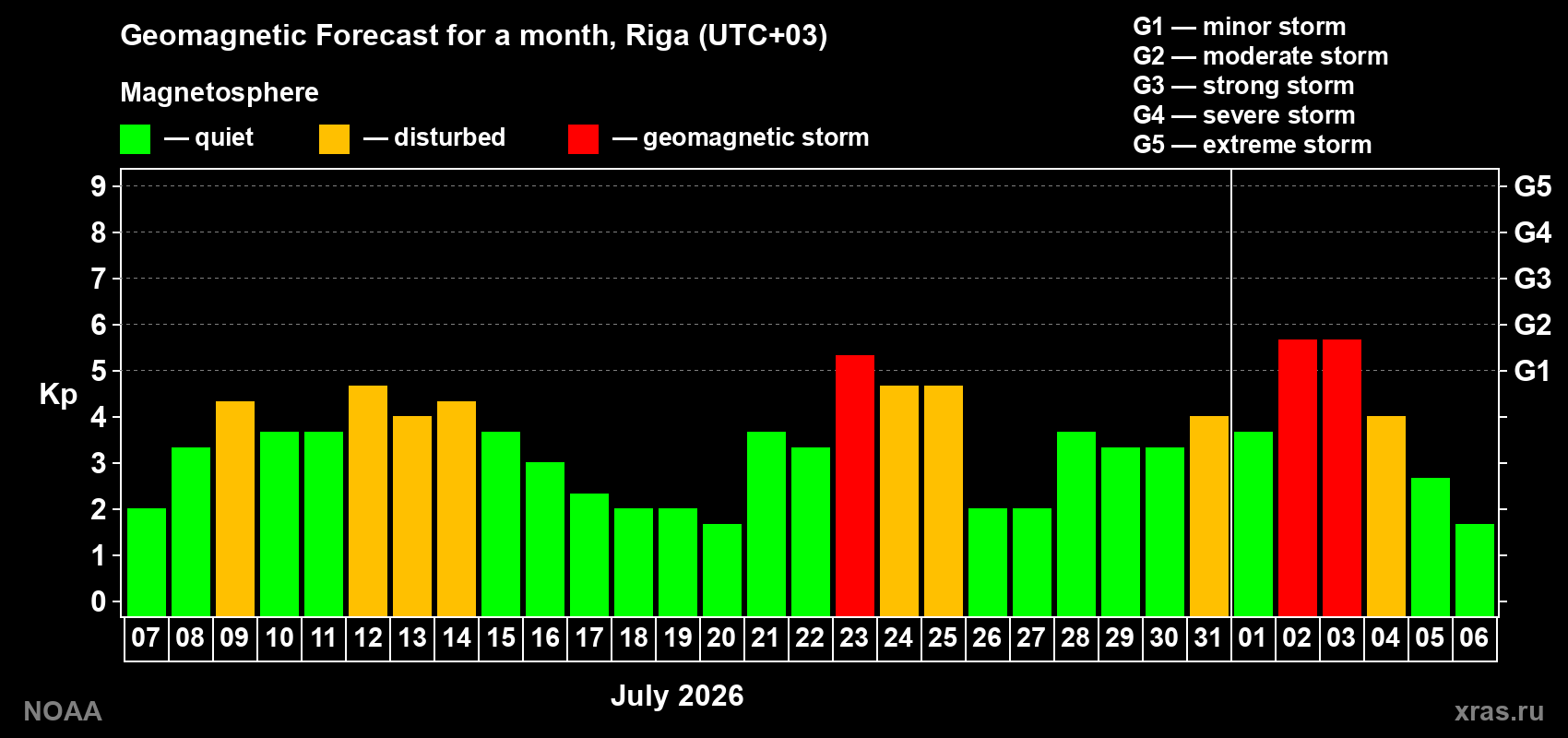 Geomagnetic index Kp forecast for the next month